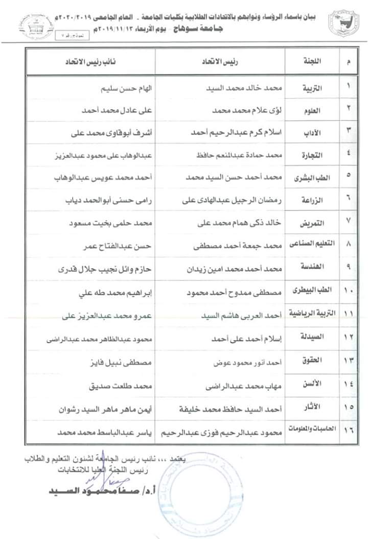 جامعة سوهاج تعلن نتائج انتخاب رؤساء اتحاد الطلاب ونوابهم داخل ١٦ كلية