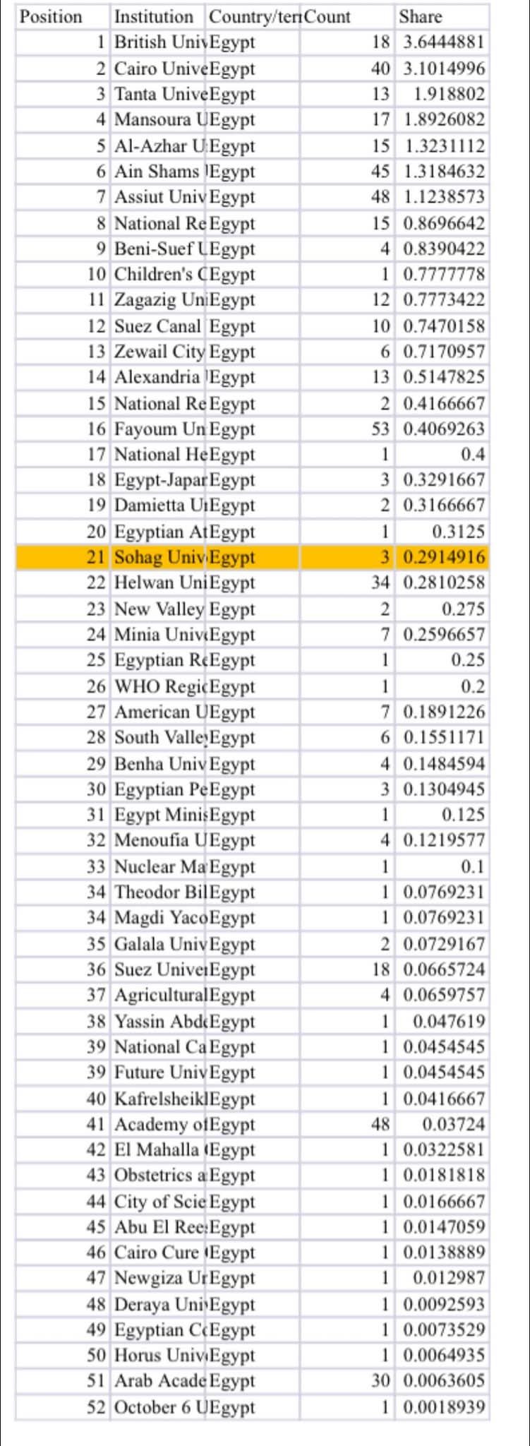 جامعة سوهاج ..ضمن ابرز 54 مؤسسة بحثية مصرية وفق مؤشر nature index للأبحاث العلمية