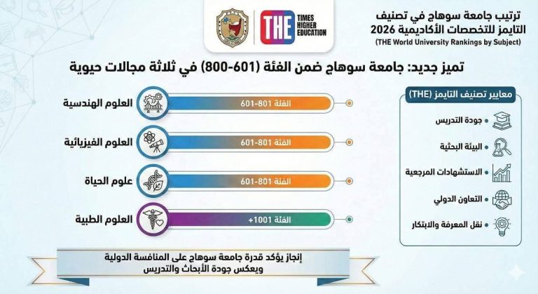 جامعة سوهاج من افضل 601 جامعة حسب تصنيف تايمز للتخصصات الاكاديمية في مجالات الهندسة والفيزياء وعلوم الحياة*