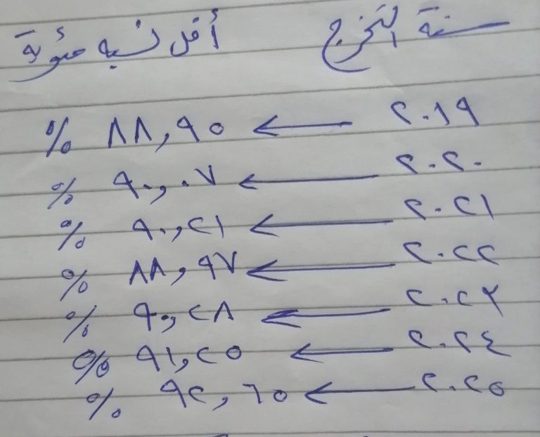 نتيجة حصر ال 20 الأوائل من خريجي الكلية من 2019 حتى 2025 النسبه الموضحه في الصوره هي اقل نسبه للخريج رقم 20  الخريج الحاصل علي هذه النسبه او اعلي منها يكون اسمه من الأوائل في سنة تخرجه  الخريج الحاصل على أقل من النسبه المعلنه اسمه ليس من ال 20 الأوائل.